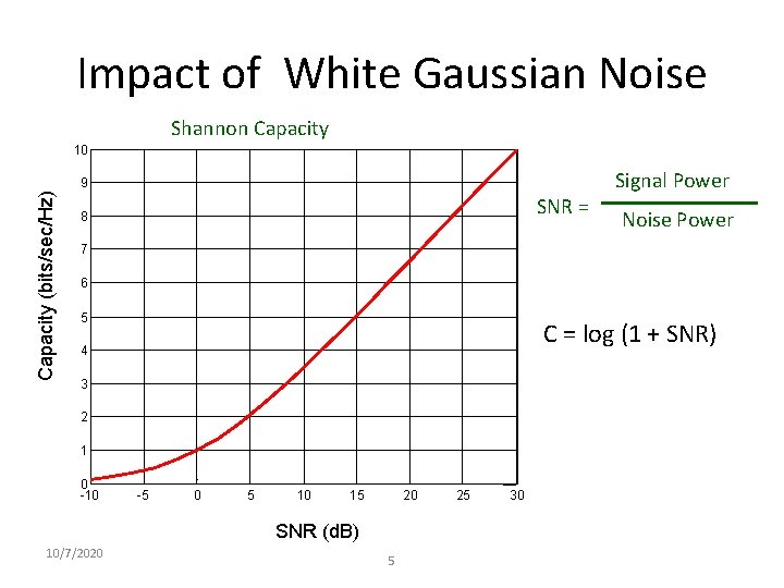 Impact of White Gaussian Noise Shannon Capacity 10 Capacity (bits/sec/Hz) 9 SNR = 8