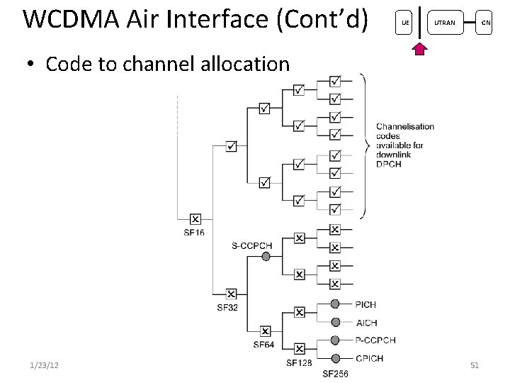 WCDMA Air Interface (Cont’d) UE UTRAN CN • Code to channel allocation 1/23/12 Cellular