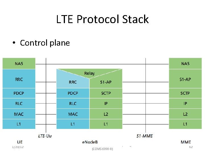 LTE Protocol Stack • Control plane 1/23/12 Cellular Networks and Mobile Computing (COMS 6998