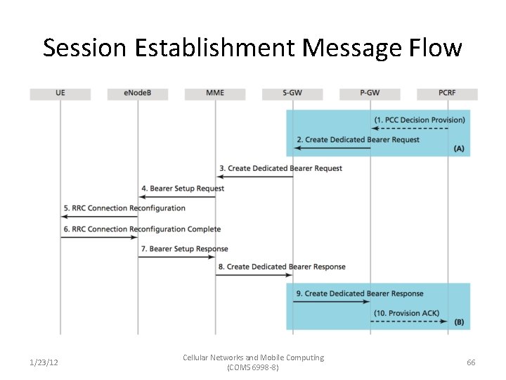 Session Establishment Message Flow 1/23/12 Cellular Networks and Mobile Computing (COMS 6998 -8) 66