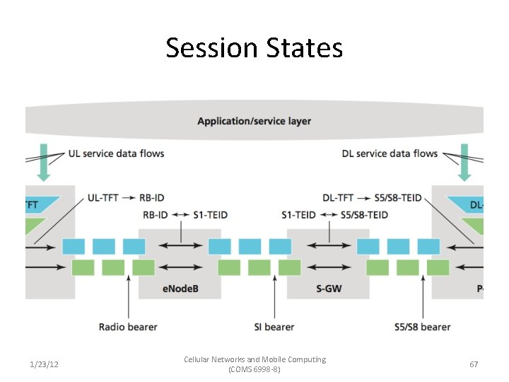 Session States 1/23/12 Cellular Networks and Mobile Computing (COMS 6998 -8) 67 