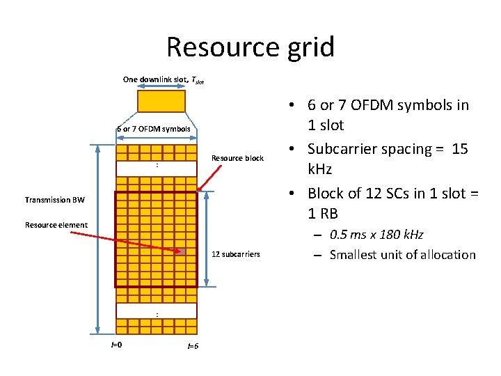 Resource grid One downlink slot, Tslot 6 or 7 OFDM symbols Resource block :