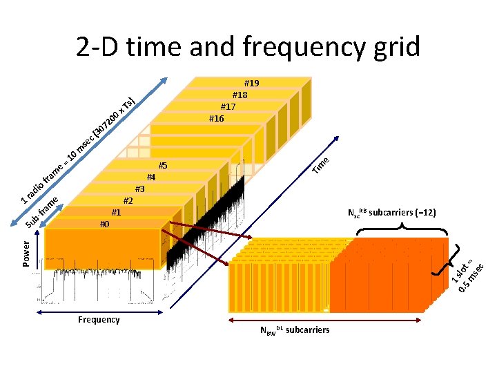 2 -D time and frequency grid 0 20 7 0 #19 #18 #17 #16