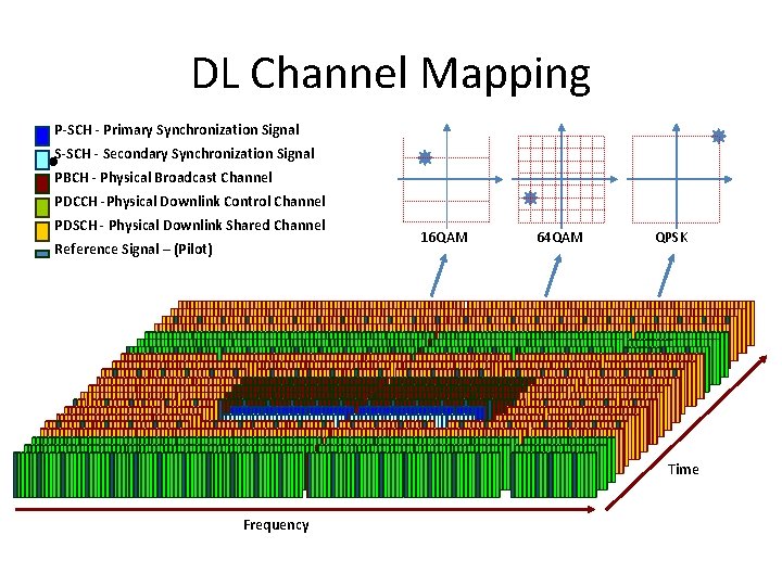 DL Channel Mapping P-SCH - Primary Synchronization Signal - Secondary Synchronization Signal • S-SCH