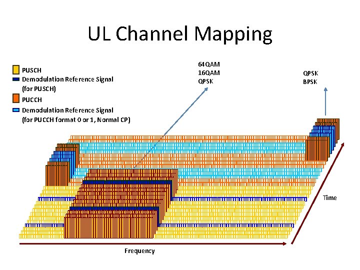 UL Channel Mapping 64 QAM 16 QAM QPSK PUSCH Demodulation Reference Signal (for PUSCH)