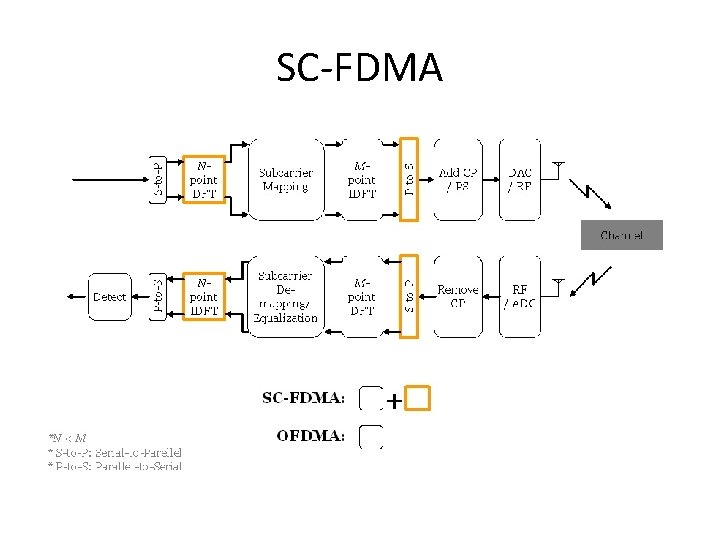 SC-FDMA 