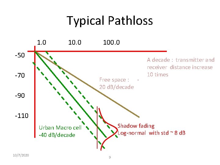 Typical Pathloss 1. 0 100. 0 -50 -70 Free space : 20 d. B/decade