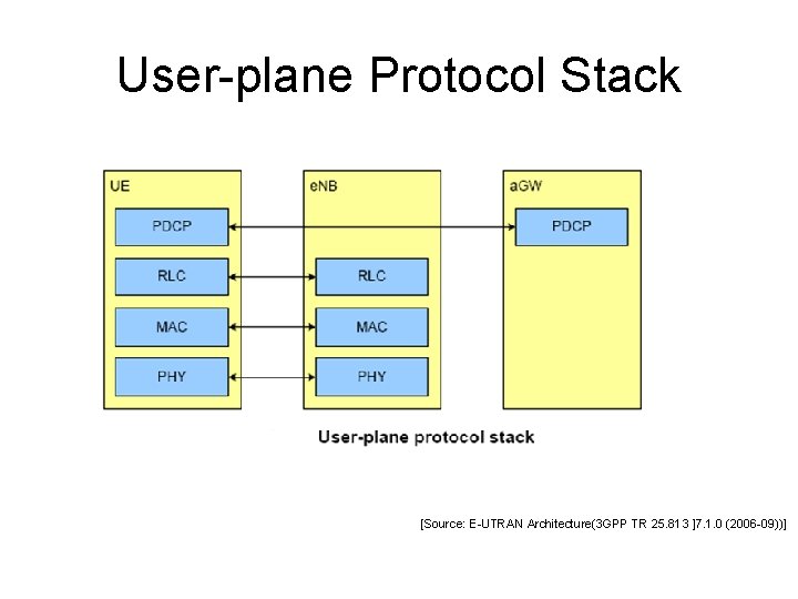 User-plane Protocol Stack [Source: E-UTRAN Architecture(3 GPP TR 25. 813 ]7. 1. 0 (2006