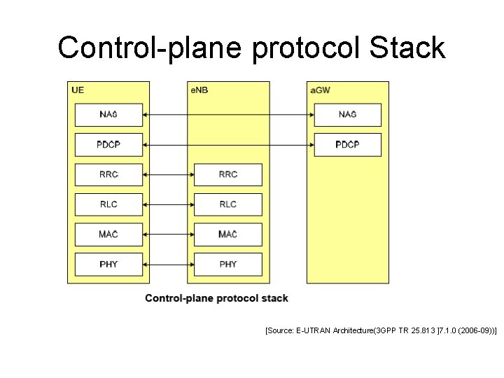 Control-plane protocol Stack [Source: E-UTRAN Architecture(3 GPP TR 25. 813 ]7. 1. 0 (2006