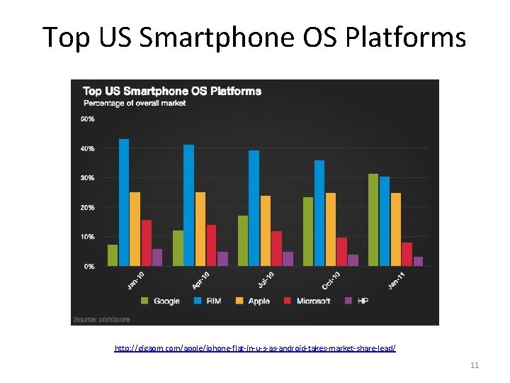 Top US Smartphone OS Platforms http: //gigaom. com/apple/iphone-flat-in-u-s-as-android-takes-market-share-lead/ 11 