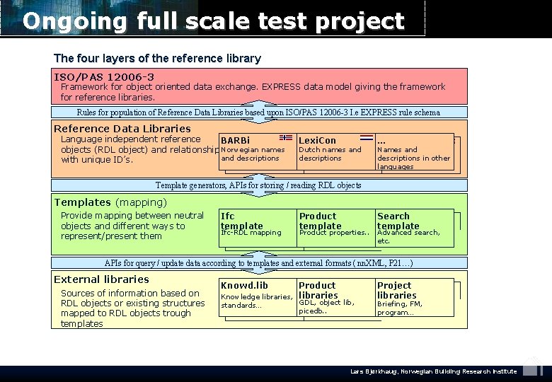 Ongoing full scale test project The four layers of the reference library ISO/PAS 12006