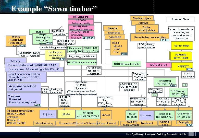 Example “Sawn timber” NS Standard Physical object Class of Class NS 3080 Artefact Softwood