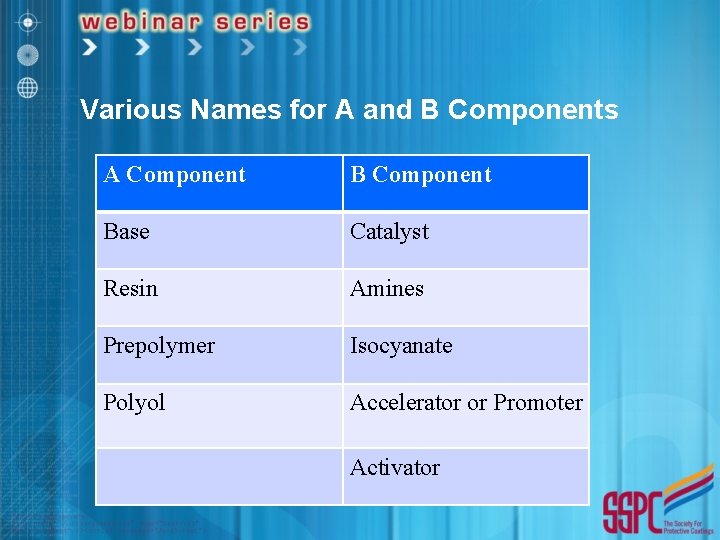 Various Names for A and B Components A Component Base Catalyst Resin Amines Prepolymer