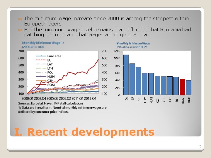 The minimum wage increase since 2000 is among the steepest within European peers. But