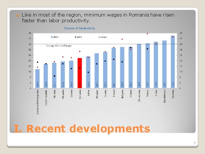  Like in most of the region, minimum wages in Romania have risen faster