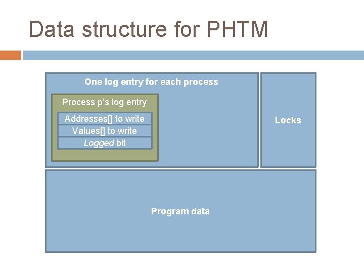 Data structure for PHTM One log entry for each process Process p’s log entry