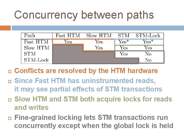 Concurrency between paths Conflicts are resolved by the HTM hardware Since Fast HTM has