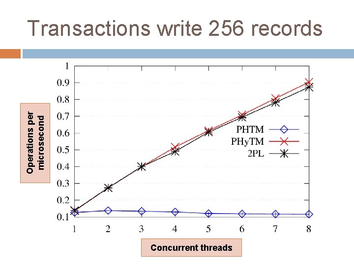 Operations per microsecond Transactions write 256 records Concurrent threads 