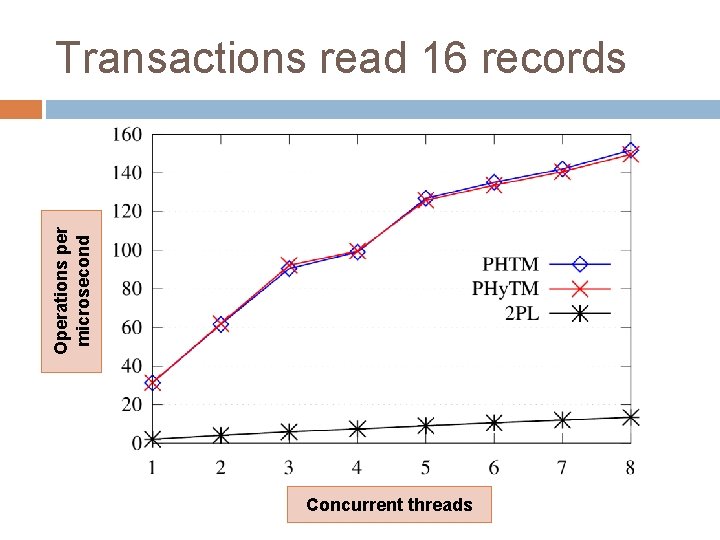 Operations per microsecond Transactions read 16 records Concurrent threads 