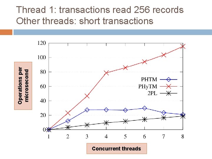 Operations per microsecond Thread 1: transactions read 256 records Other threads: short transactions Concurrent
