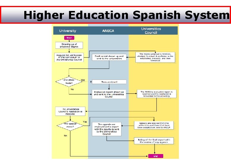 Higher Education Spanish System 