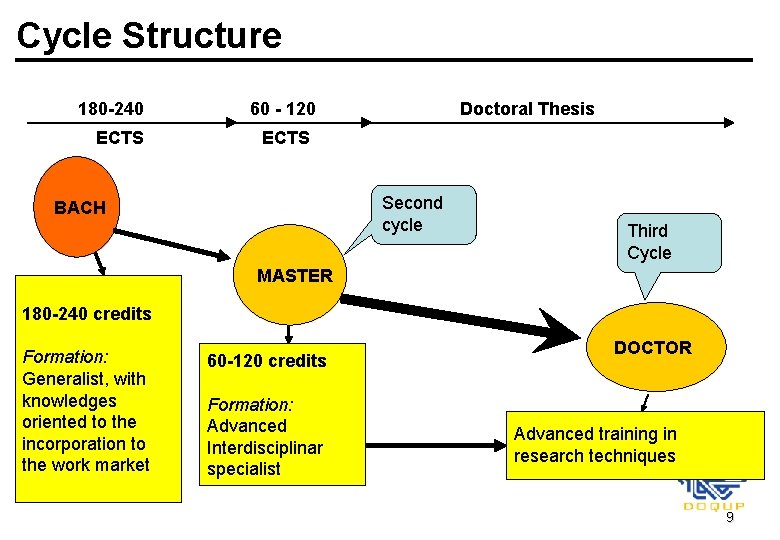 Cycle Structure 180 -240 ECTS 60 - 120 Doctoral Thesis ECTS Second cycle BACH