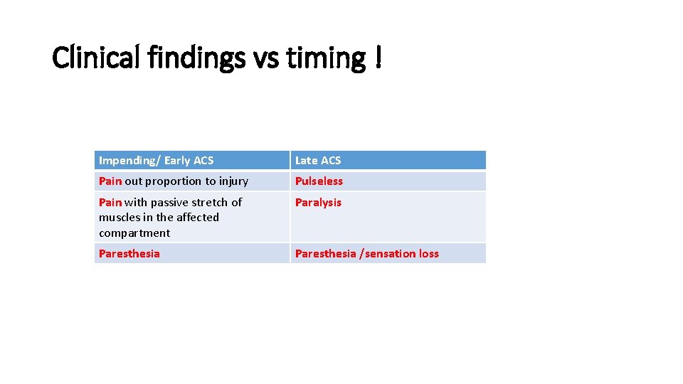 Clinical findings vs timing ! Impending/ Early ACS Late ACS Pain out proportion to
