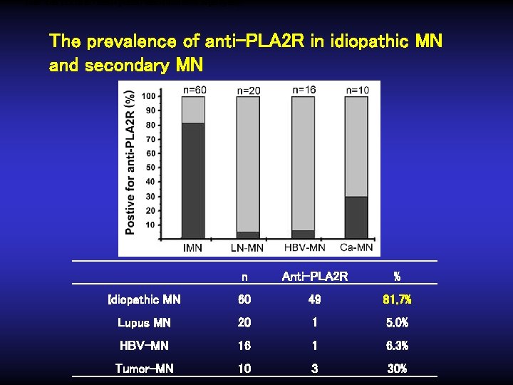 Table Anti-PLA 2 R in Chinese patients with membranous nephropathy The prevalence of anti-PLA