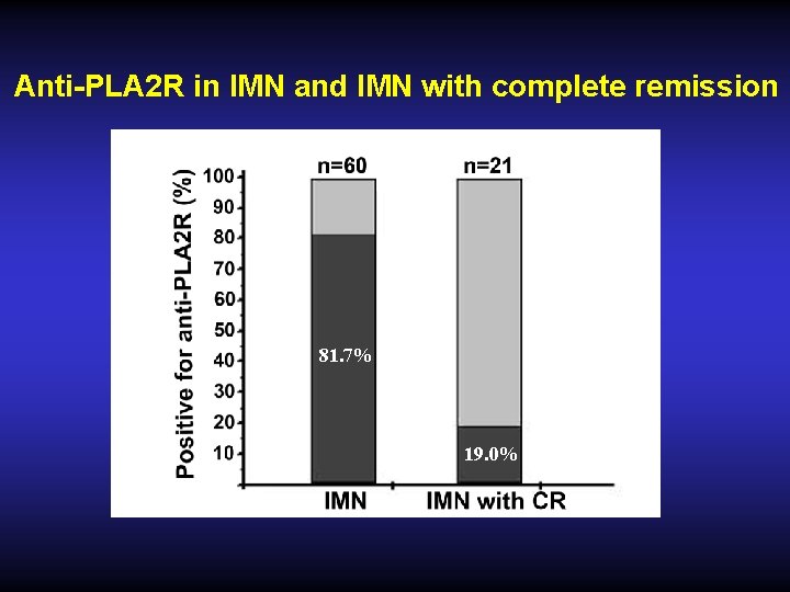 Anti-PLA 2 R in IMN and IMN with complete remission 81. 7% 19. 0%