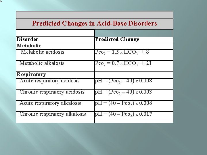 Predicted Changes in Acid-Base Disorders Disorder Metabolic acidosis Metabolic alkalosis Respiratory Acute respiratory acidosis