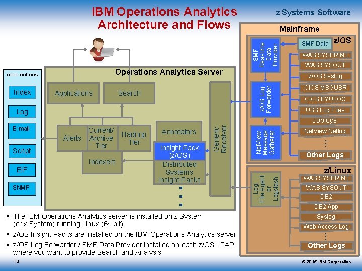 IBM Operations Analytics Architecture and Flows Index Applications SMF Real-time Data Provider Mainframe Search