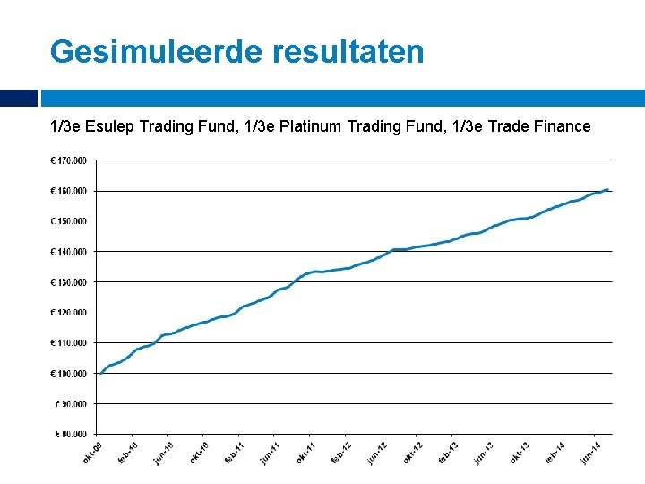 Gesimuleerde resultaten 1/3 e Esulep Trading Fund, 1/3 e Platinum Trading Fund, 1/3 e