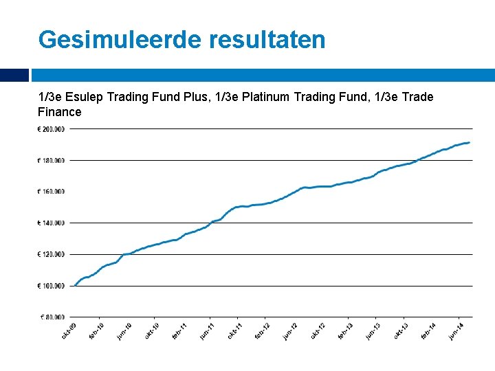 Gesimuleerde resultaten 1/3 e Esulep Trading Fund Plus, 1/3 e Platinum Trading Fund, 1/3