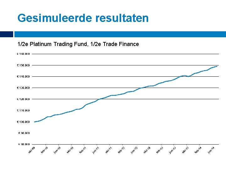 Gesimuleerde resultaten 1/2 e Platinum Trading Fund, 1/2 e Trade Finance 