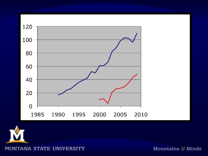 MSU Research Expenditur es Mill $ Licenses / Options 