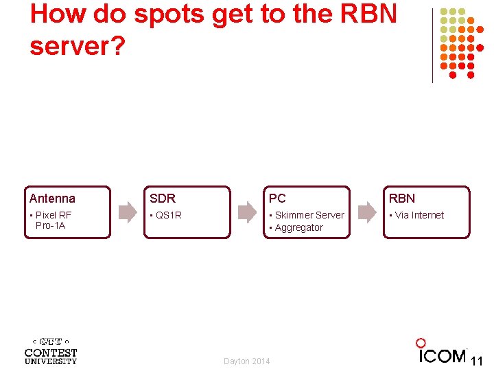 How do spots get to the RBN server? Antenna SDR PC RBN • Pixel