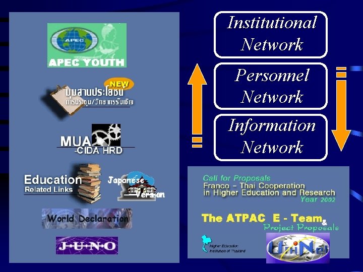 Institutional Network Personnel Network Information Network 