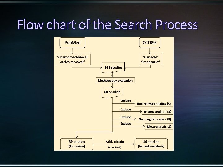 Flow chart of the Search Process 