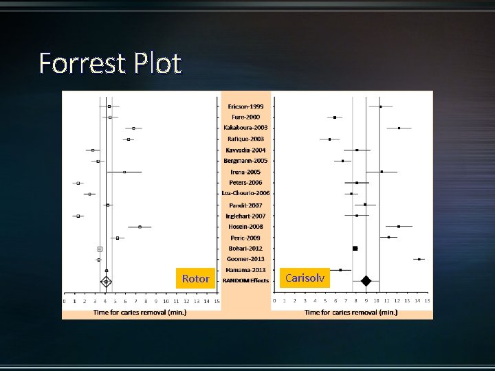 Forrest Plot Rotor Carisolv 