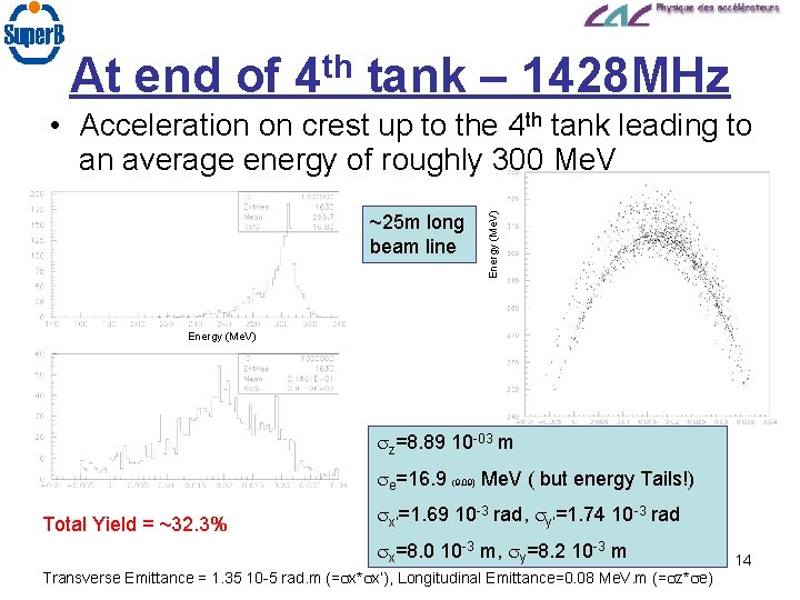 At end of 4 th tank – 1428 MHz ~25 m long beam line