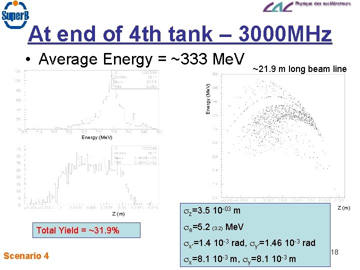At end of 4 th tank – 3000 MHz ~21. 9 m long beam