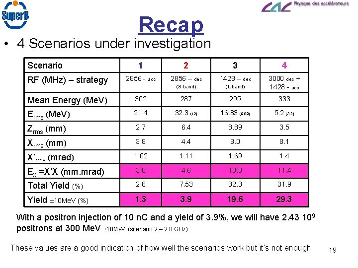 Recap • 4 Scenarios under investigation Scenario 1 2 3 4 RF (MHz) –
