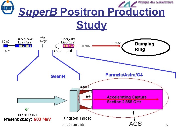 Super. B Positron Production Study 10 n. C Primary beam Linac for e 100