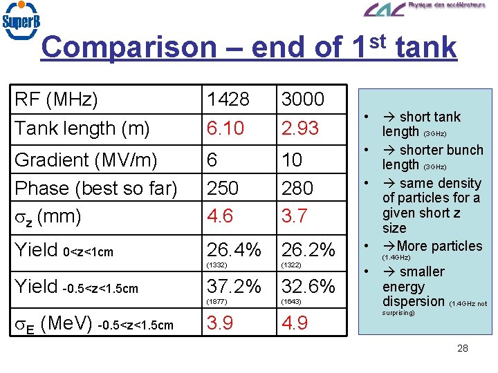 Comparison – end of 1 st tank RF (MHz) Tank length (m) 1428 6.