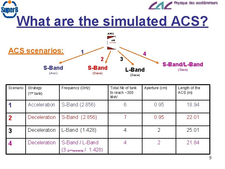 What are the simulated ACS? ACS scenarios: 1 2 S-Band (Acc) (Dece) 4 3