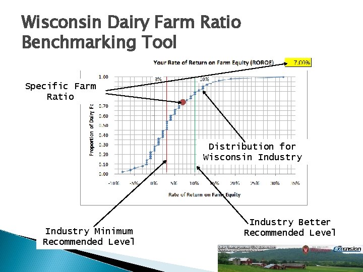 Wisconsin Dairy Farm Ratio Benchmarking Tool Specific Farm Ratio Distribution for Wisconsin Industry Minimum
