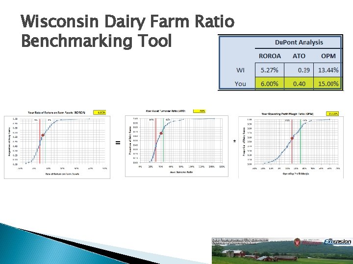 Wisconsin Dairy Farm Ratio Benchmarking Tool = * 