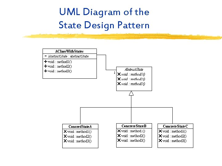 UML Diagram of the State Design Pattern 
