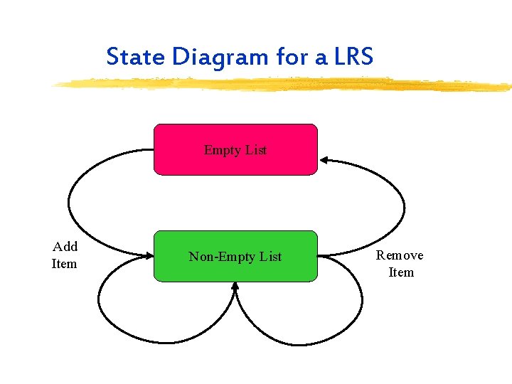 State Diagram for a LRS Empty List Add Item Non-Empty List Remove Item 