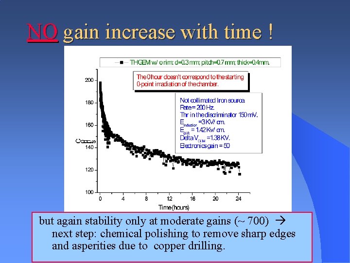 NO gain increase with time ! but again stability only at moderate gains (~